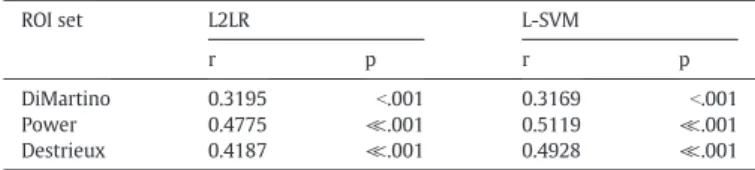 Fig. 2. The most predictive features from the Power and Destrieux ROI sets correlate with subjects3 SRS sum scores