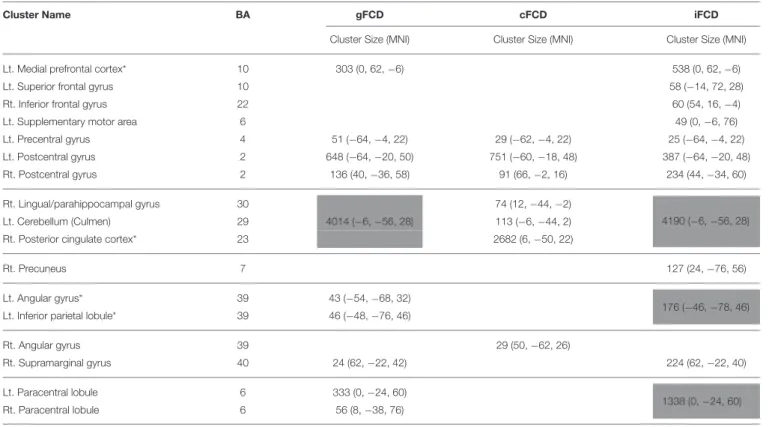 TABLE 2 | Group differences in the normalized global, contralateral, and ipsilateral FCDs (gFCD, cFCD, and iFCD) between the ASDs and TDCs.