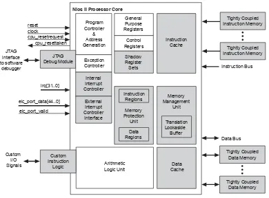Figure 2.1: Block diagram of the Nios II architecture [7]