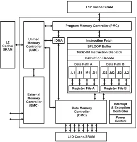 Figure 2.10: Block diagram of the TMS320C6746 DSP architecture [31]