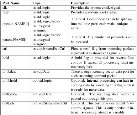 Table 3.1: List of port signals for VHDL processing element cores