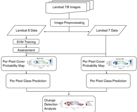 Figure 4-2: SVM classifier training and change analysis process flow for Palmyra  Atoll, Kingman Reef, Baker Island Atoll, and Howland Island