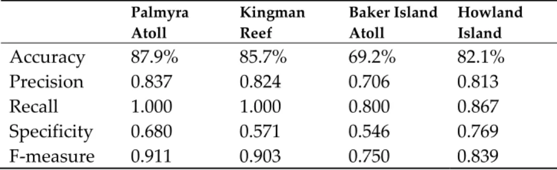 Table 4-3: SVM Classifier Performance Assessment by Site. 
