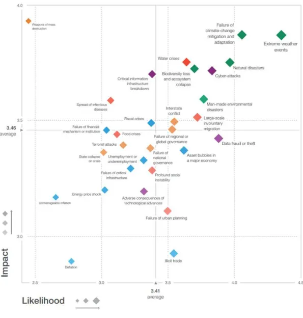 Figure 1-1: World Economic Forum Global Risks Landscape.  