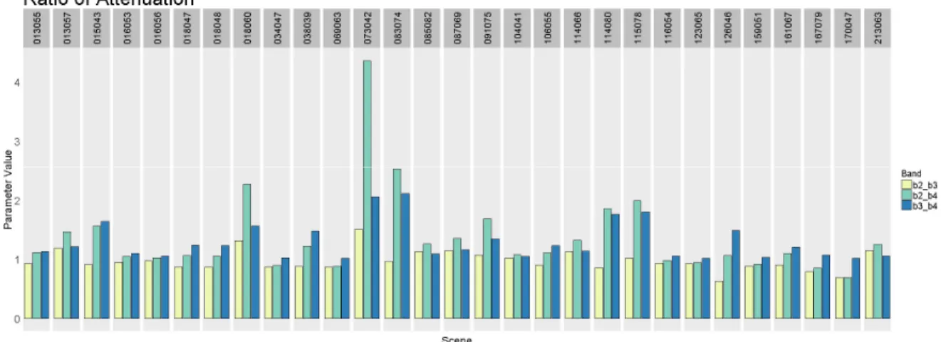 Figure 2-6 displays the Ratio of Attenuation for each of the scenes analyzed. 