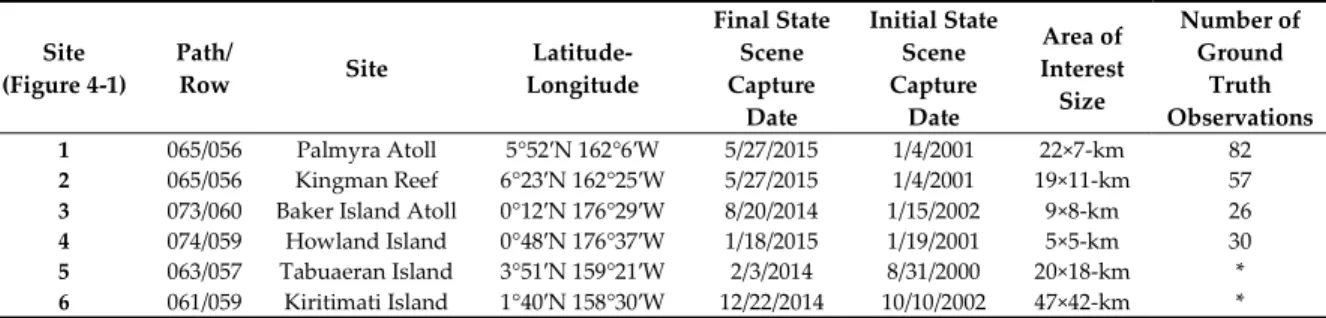 Table 4-2: Satellite Data Summary. 
