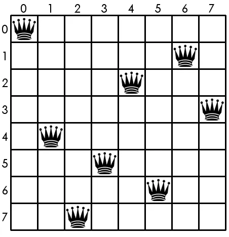 Figure 3.0.1: A solution to the 8-queens problem