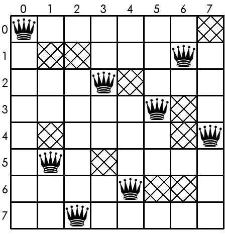 Figure 3.0.4: A solution to the 8-queens with poison problem, constrained by the board from Figure3.0.2