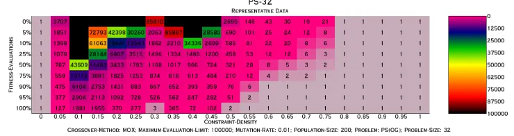 Figure 4.5.11: PS-32: Full sort, MOX at population size 200