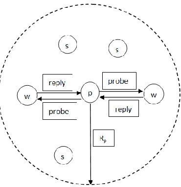 Fig. 2.4. Schematic overview of a network with the degree of coverage set to two; where w – working sensor; s 