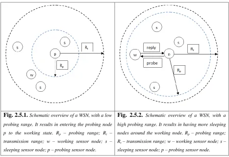 Fig. 2.5.1. Schematic overview of a WSN, with a low 