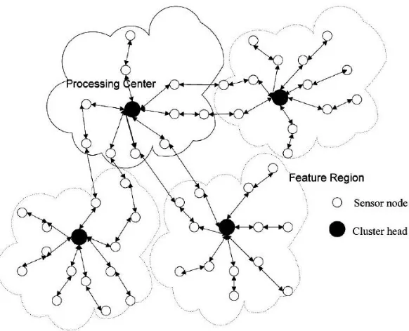 Fig. 3.5. Cluster-based WSN architecture [2]. 