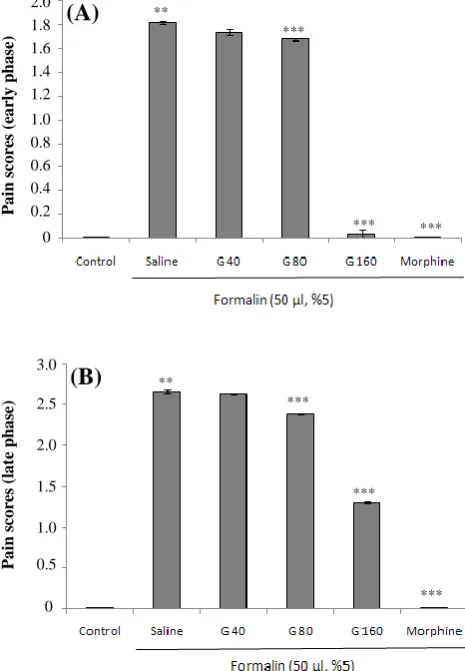 Figure 2 show that the i.pl. injection of formalin IL-10 serum compared to the control group (P<0.05)