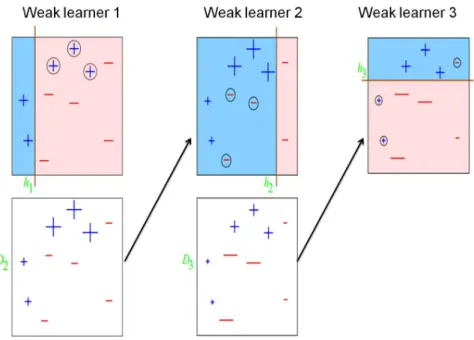Figure 2.3: Each weak learner outputs a hypothesis to classify the instances into two groups