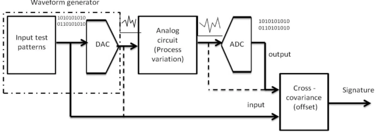 Figure 3.2: The figure shows the strategy for constructing the signature. The waveform generator is used to generate input test patterns for the analog CUT.