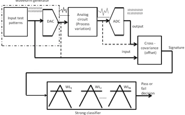 Figure 3.6: The figure shows the complete strategy to evaluate the proposed im- im-plicit functional testing for analog circuits