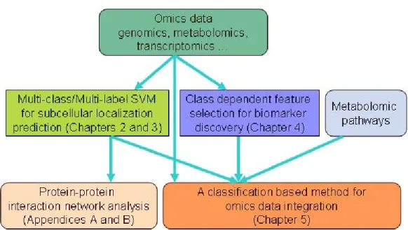 Figure 1.1 The developed methods, the chapters that discuss them, and how they are related to omics data integration