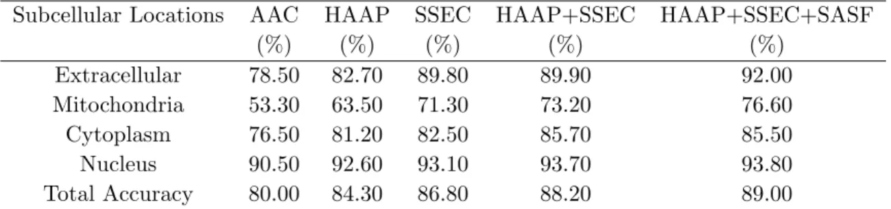 Table 2.1 Prediction accuracy comparison for RH2427 dataset using dif- dif-ferent features