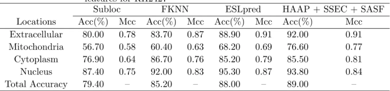 Table 2.2 Comparison with other best prediction methods using different features for RH2427