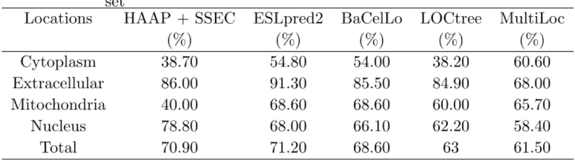 Table 2.4 The comparison of performance on the animal independent data set