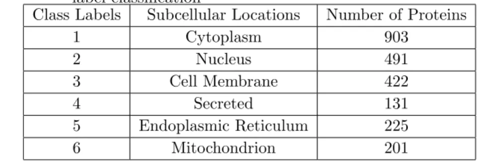 Table 3.1 The number of proteins in each location used for binary multi- multi--label classification