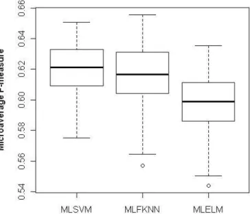 Figure 3.3 The box plot of MF values in 100 runs using SSEC feature