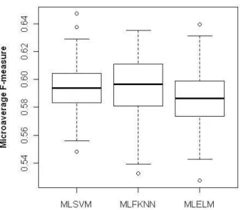 Figure 3.4 The box plot of MF values in 100 runs using HAAP feature