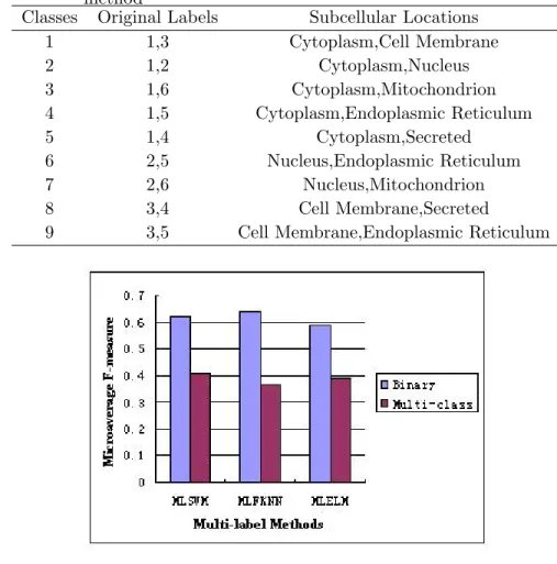 Table 3.5 933 proteins used for multi-class multi-label classificaiton method