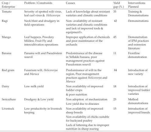 Table 1: Yield Gap, Constraints Identified and Interventions Planned