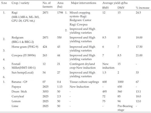 Table 2: Impact of Technological Interventions among Farmers under Crop Component