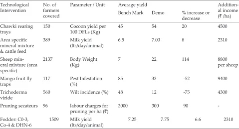 Table 3: Promotion of Backyard Nutritional Kitchen Gardening and its Impact
