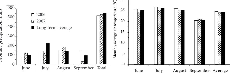 Figure 1. Precipitation and air temperature during the maize growth stages in 2006 and 2007 and the long-term  average