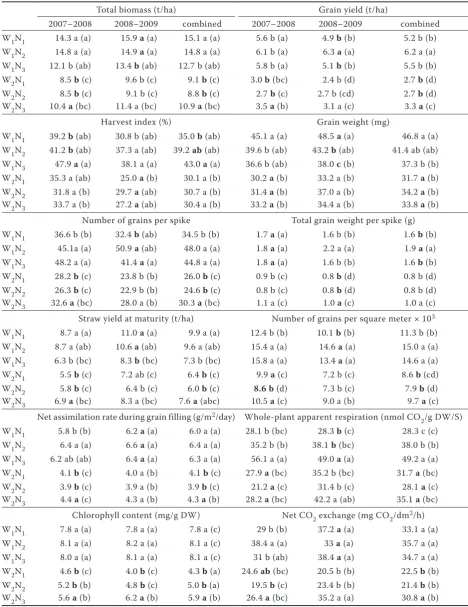 Table 1. Means for total biomass, grain yield, harvest index, grain weight, number of grains per spike, total grain weight per spike, straw yield at maturity, number of grains per square meter, net assimilation rate during grain filling, whole-plant apparent respiration, flag leaf chlorophyll content and net CO2 exchange as affected by post-anthesis water and nitrogen interaction in separated and combined analysis of 2007–2008 and 2008–2009 data