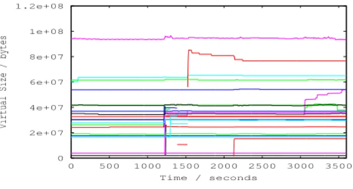 Fig. 2. Virtual Size of VM Processes Over Time