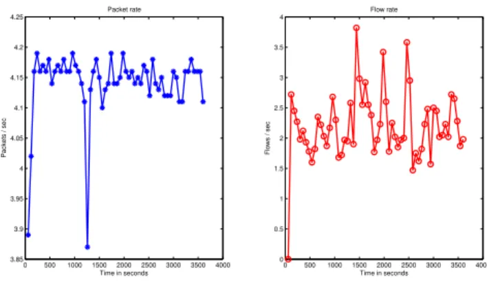 Fig. 5. Packets (left) and Flow (right) per second for the full duration of the experiment
