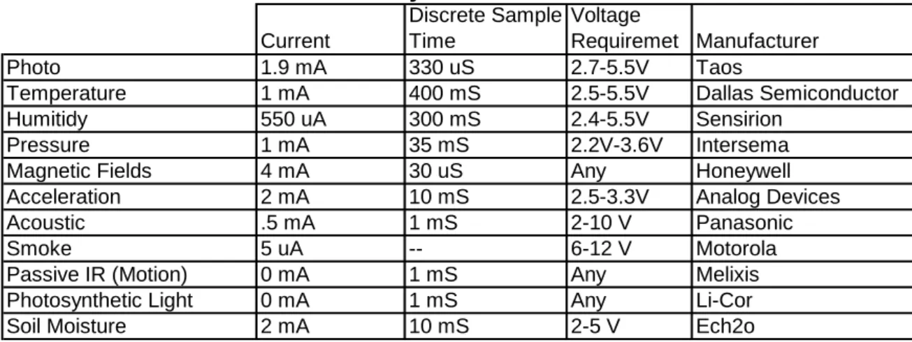 Figure 2-2: Power consumption and capabilities of commonly available. 