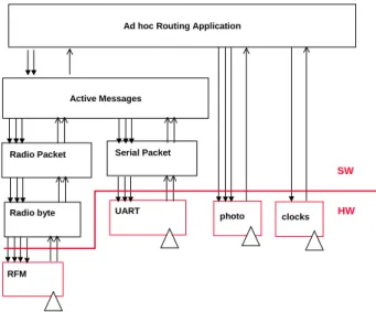 Figure 3-1: Component graph for a multi-hop sensing  application. 