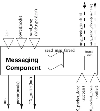 Figure 3-2: AM Messaging component  graphical representation. 