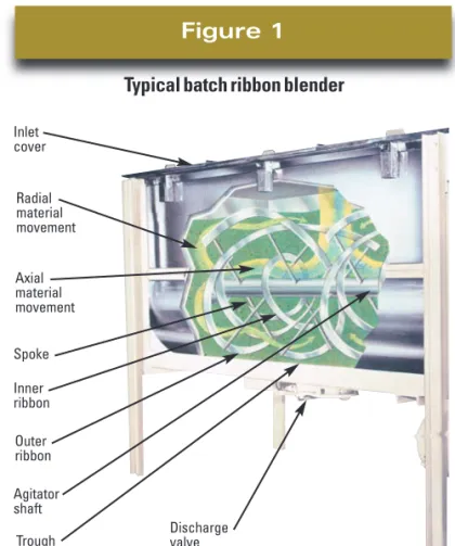 Figure 1 Typical batch ribbon blender