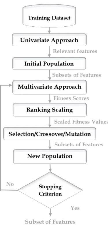 Figure 4.1: Steps of the experimental design of the evolutionary mining model.