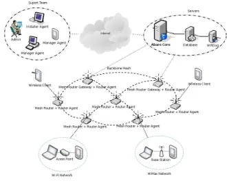 Figure 3 shows the agents in the routers and in the comput- comput-ers used for the deployment and management of the network
