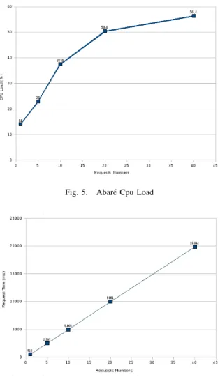 Fig. 5. Abar´e Cpu Load