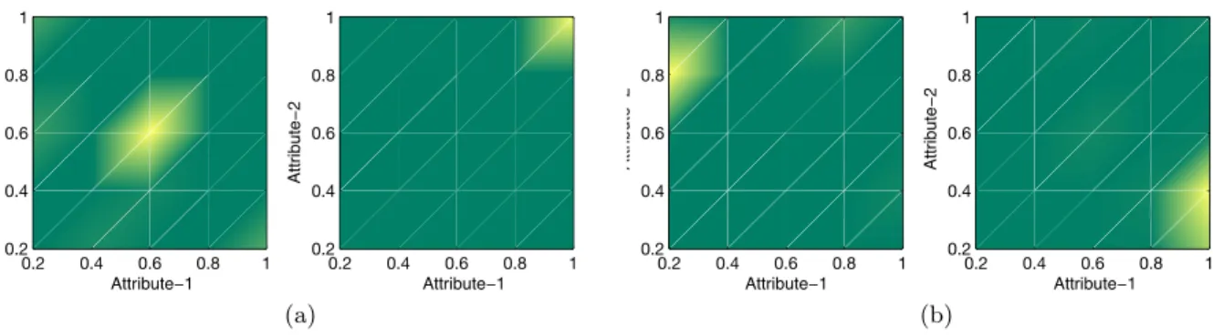 Figure 2: Heat Maps showing typical niching behaviour of several attribute-level strategies