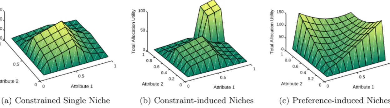 Figure 1: Three different trader contexts. (a) The Constrained Single Niche context only has one population of traders interested in the same niche