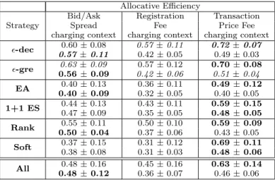 Table 2: For each strategy, each data point provides the mea- mea-sure of system-wide mean daily allocative efficiency, over all  sim-ulations involving each strategy and its competitors (including against itself)