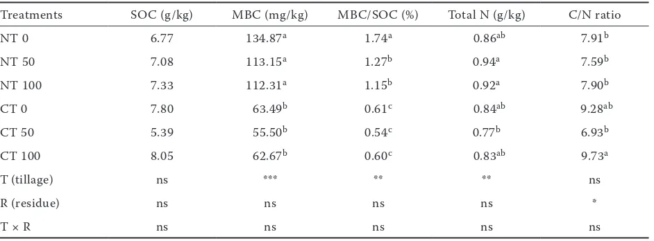 Table 2. PLFA (phospholipid fatty acid) profiles under different tillage and residue treatments