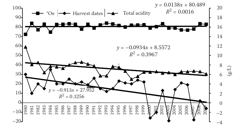 Figure 3. The sugar and total acidity content in grape juice and the recommended harvest date of the medium  late-ripening variety Sauvignon Blanc in the period from 1980 to 2009
