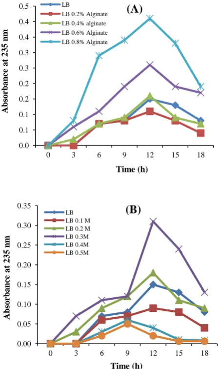 Fig. 4. Alginate lyase activity of grown on LB medium containing different concentrations of alginate (A) and NaCl (B)