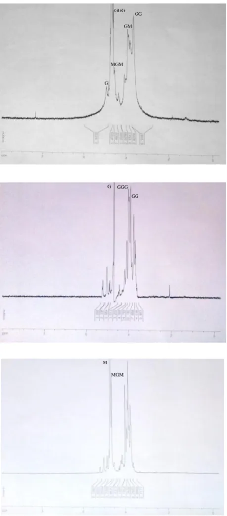 Fig. 6. The H-NMR (300 MHz) spectra of solution of (A) sodium alginate, (B) blockG (guluronate), and (C) blockM (mannuronate)