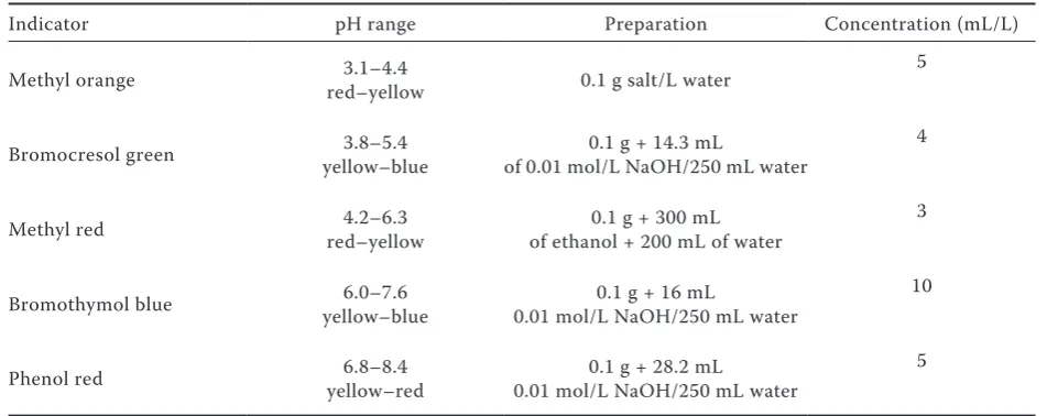 Table 1. Some characteristics and preparation of indicators used